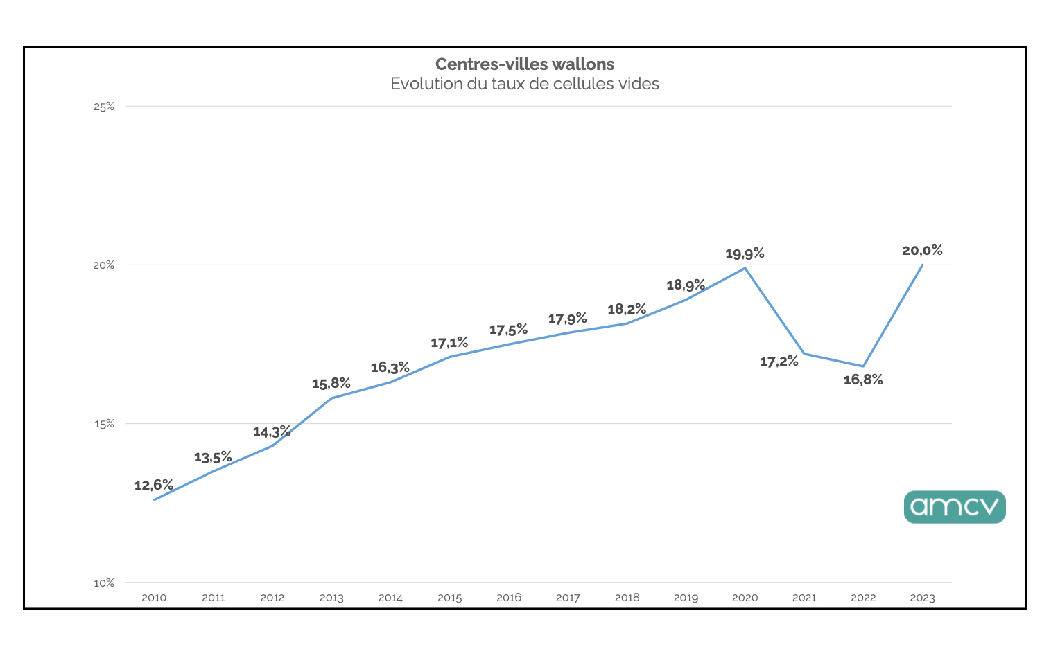 Tendance du commerce en centre-ville