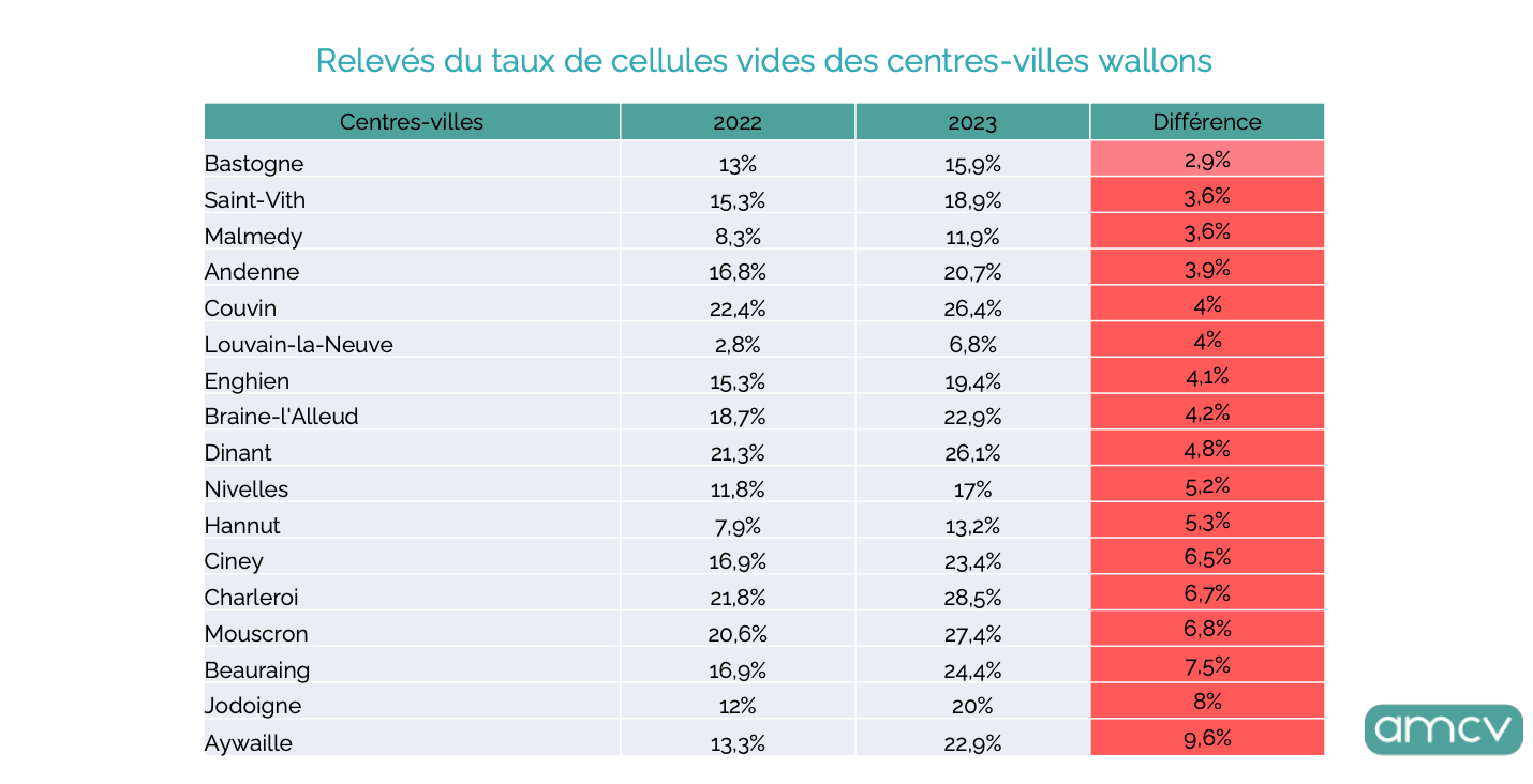 Classeent du nombre de cellules vides