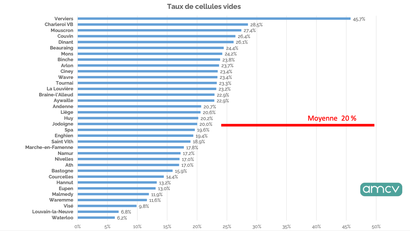 Classement du taux de cellules vides commerce en Wallonie